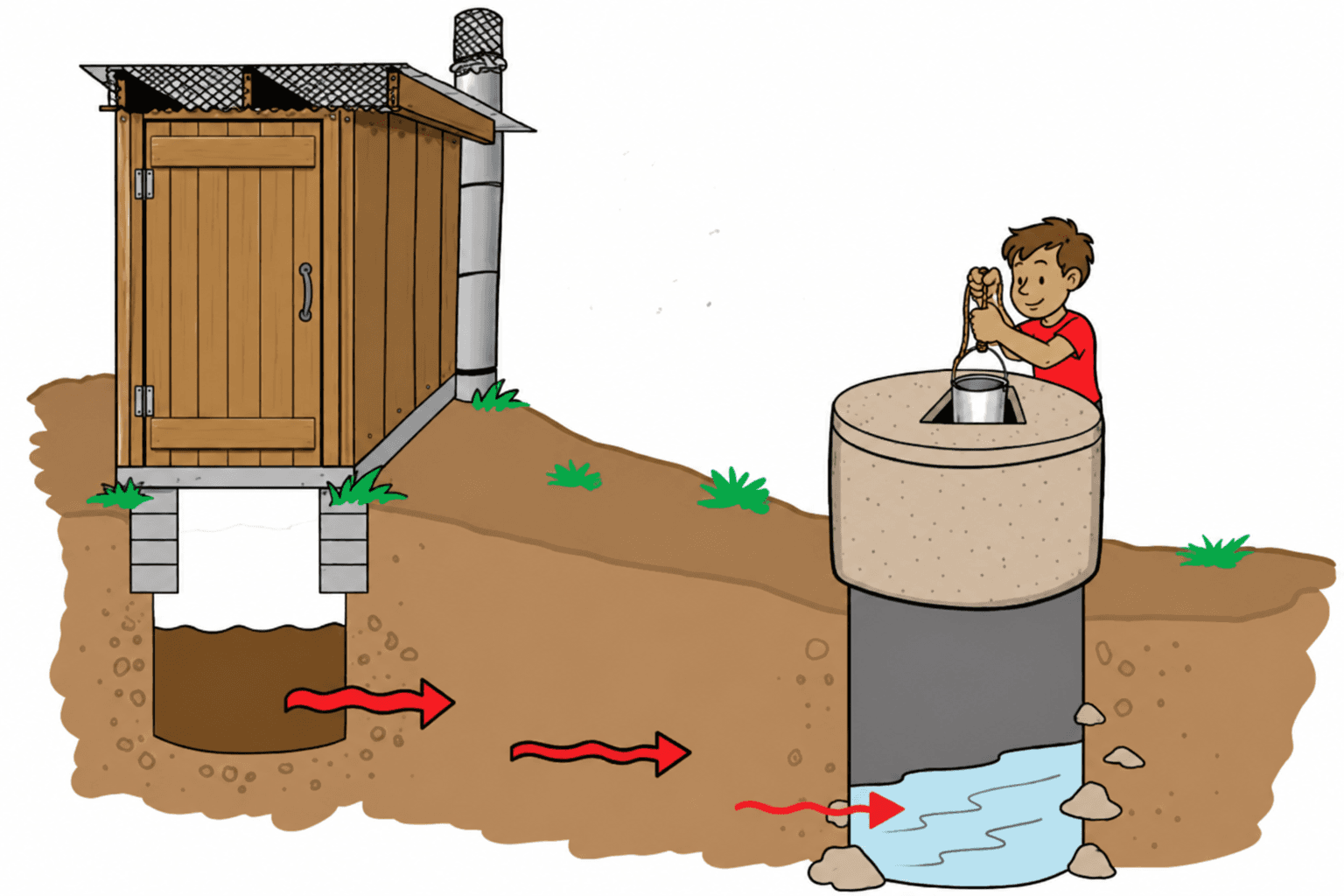 Diagram showing how sewage from a pit latrine flows underground into a well
